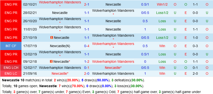 Newcastle vs Wolves Newcastle vs Wolves