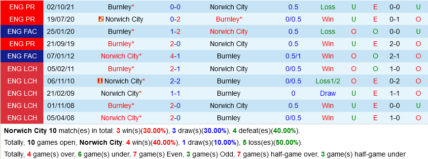 Norwich VS Burnley