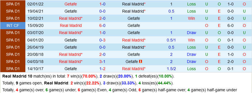 Real Madrid VS Getafe