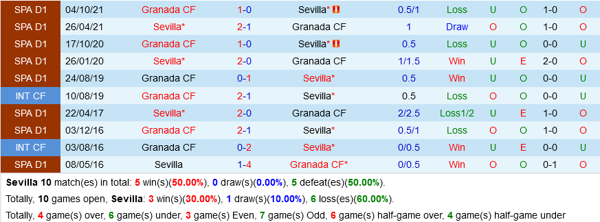 Sevilla vs Granada