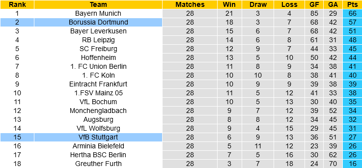 Stuttgart vs Dortmund