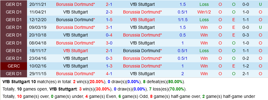 Stuttgart vs Dortmund