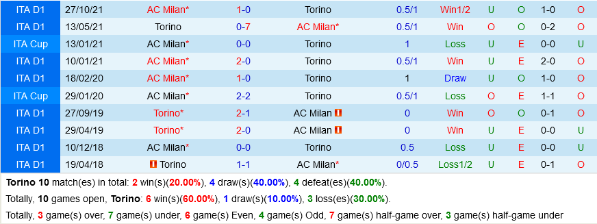 Torino vs AC Milan