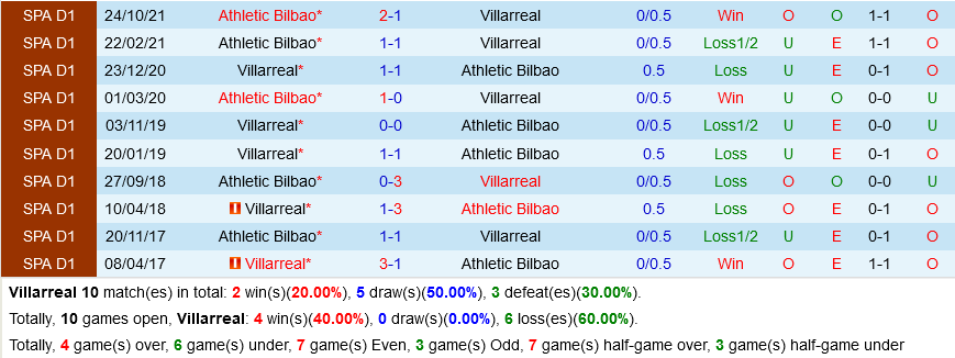Villarreal VS Bilbao