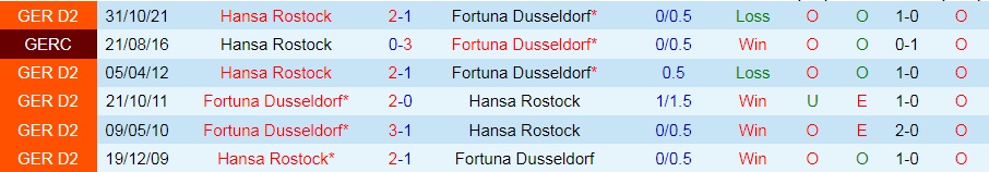 Dusseldorf vs Hansa Rostock