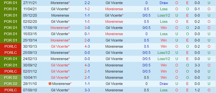 Gil Vicente vs Moreirense
