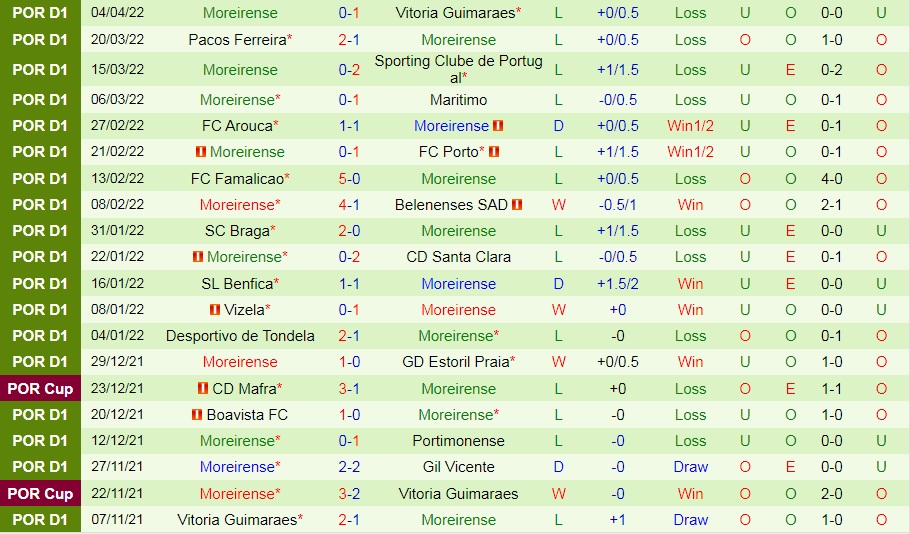 Gil Vicente vs Moreirense