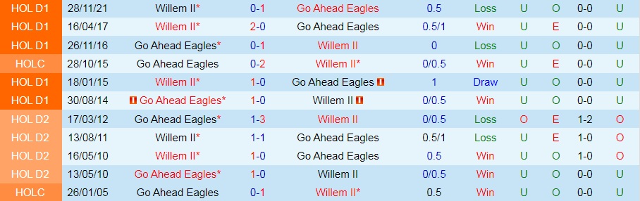 Go Ahead Eagles vs Willem II