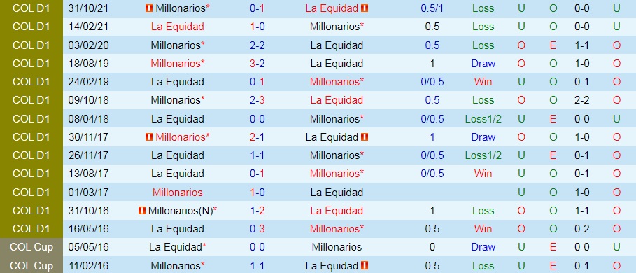 Soi kèo Millonarios vs La Equidad VĐQG Colombia 2022 hình ảnh