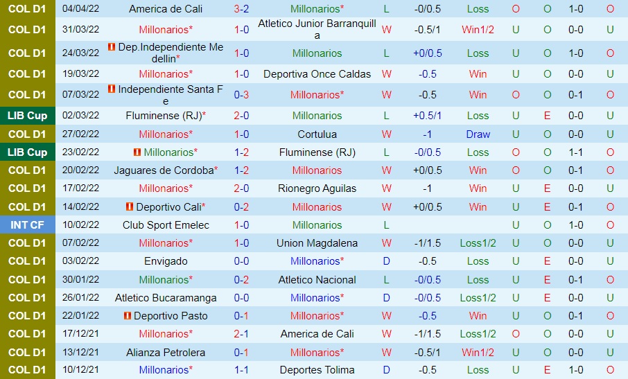 Soi kèo Millonarios vs La Equidad VĐQG Colombia 2022 hình ảnh
