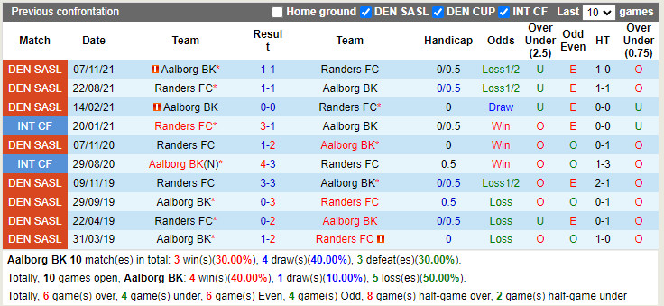 Aalborg vs Randers