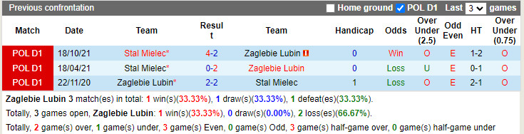 Zaglebie Lubin vs Stal Mielec