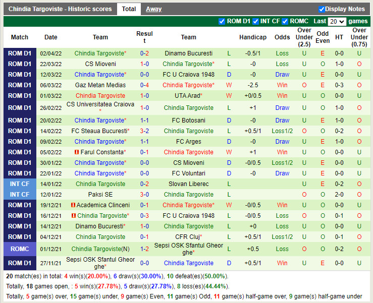 Academica Clinceni vs Chindia Targoviste