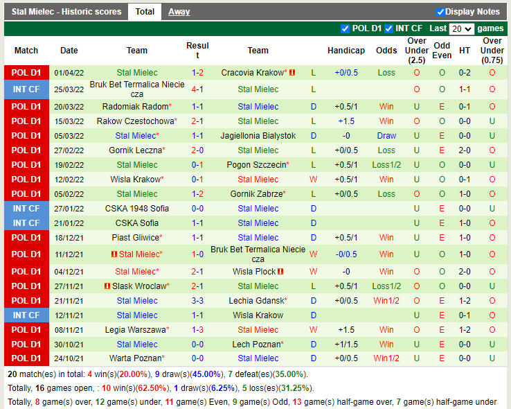 Zaglebie Lubin vs Stal Mielec