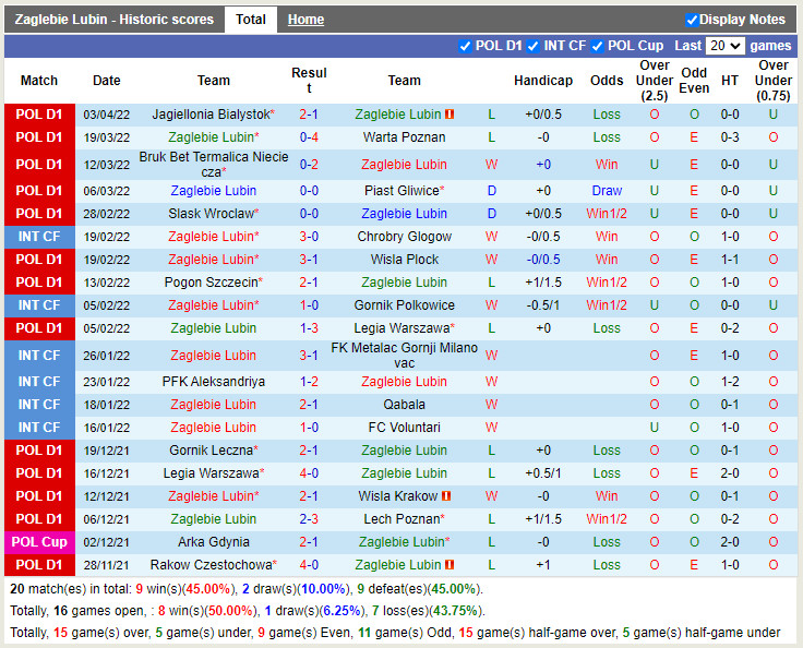 Zaglebie Lubin vs Stal Mielec