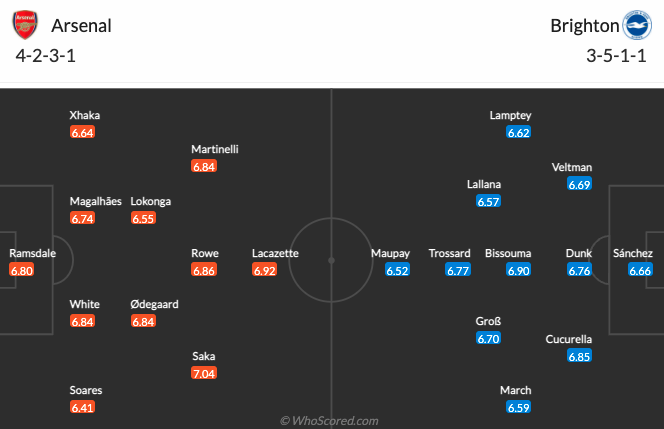 Đội hình dự kiến Arsenal vs Brighton Đội hình dự kiến Arsenal vs Brighton