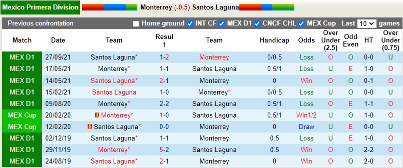 Monterrey vs Santos Laguna