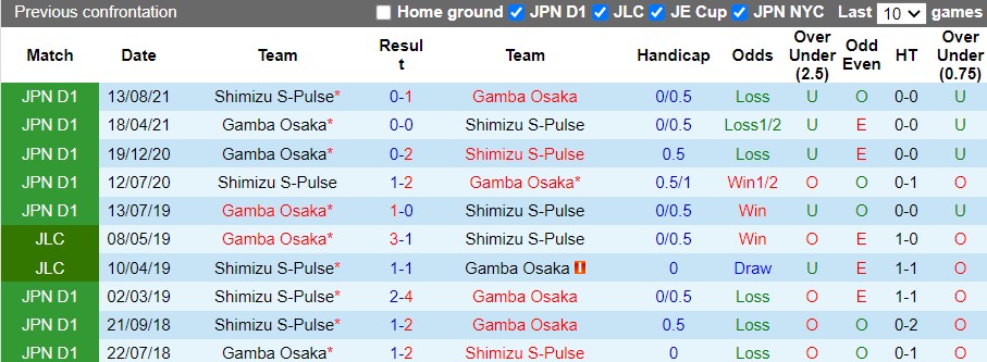 Shimizu S-Pulse vs Gamba Osaka