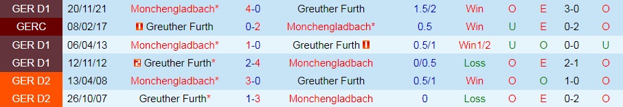 Greuther Furth vs Monchengladbach