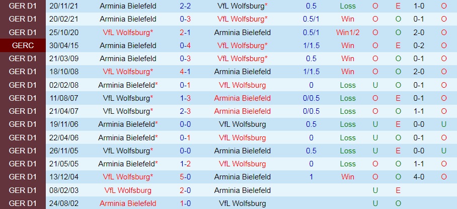 Wolfsburg vs Bielefeld