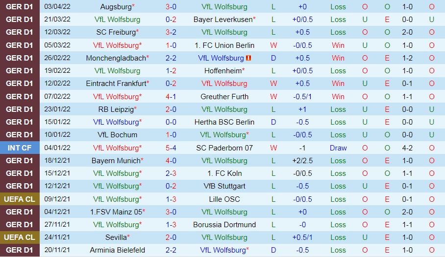 Wolfsburg vs Bielefeld