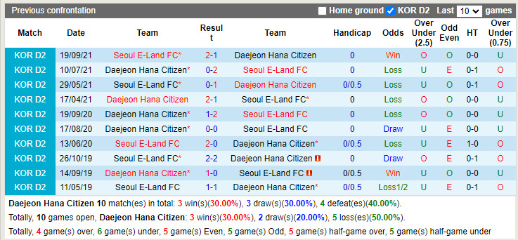 Daejeon Citizen vs Seoul E-Land