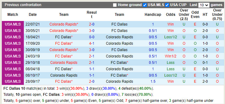 Dallas vs Colorado Rapids