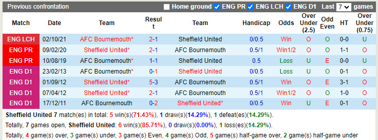 Sheffield vs Bournemouth