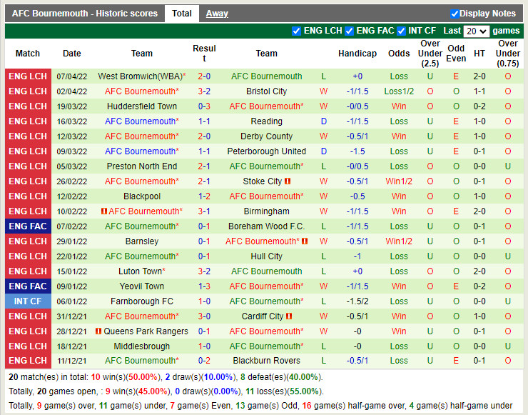 Sheffield vs Bournemouth