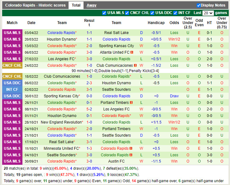 Dallas vs Colorado Rapids