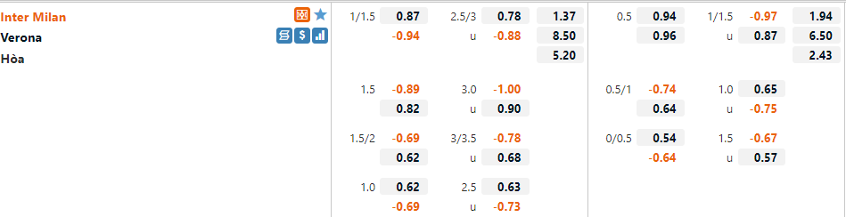 Tỷ lệ Inter Milan vs Verona