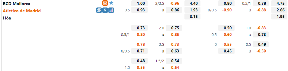 Tỷ lệ Mallorca vs Atletico Madrid