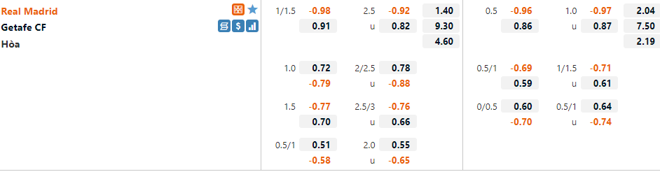 Tỷ lệ Real Madrid vs Getafe