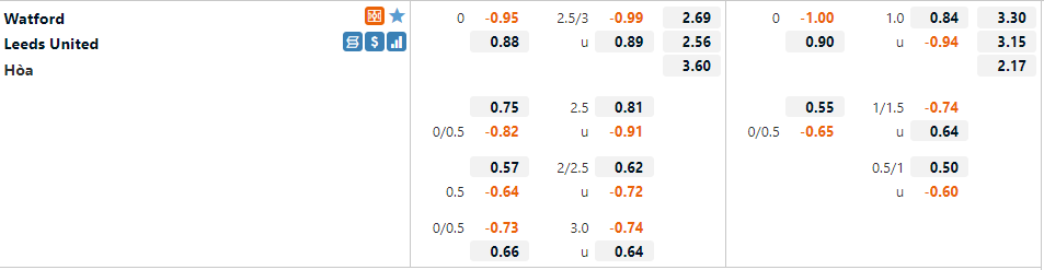 Tỷ lệ Watford vs Leeds Tỷ lệ Watford vs Leeds