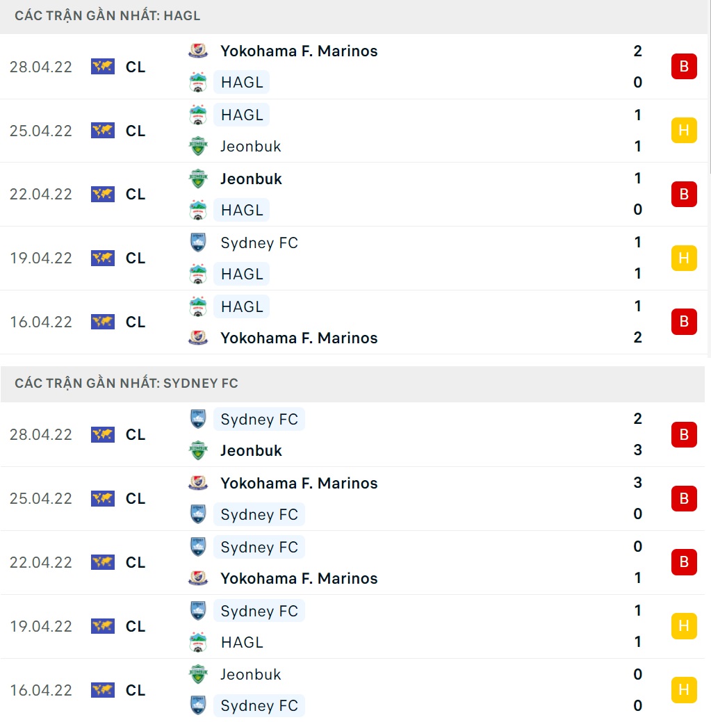Thành tích gần đây của HAGL vs Sydney