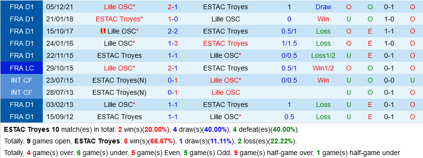 Troyes vs Lille Troyes vs Lille
