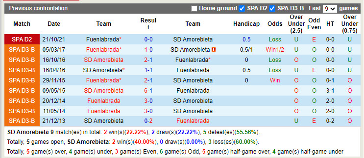 Nhận định soi kèo Amorebieta vs Fuenlabrada Hạng 2 Tây Ban Nha  hình ảnh