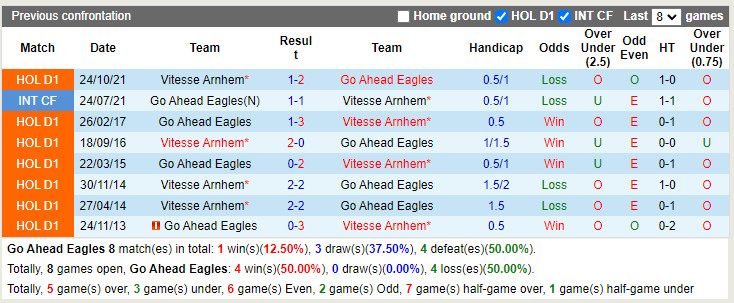Go Ahead Eagles vs Vitesse