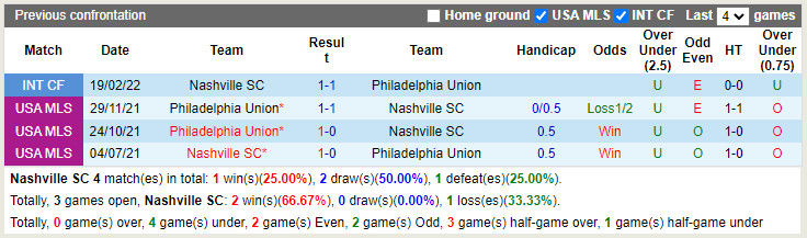 Nashville vs Philadelphia Union