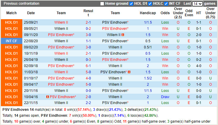PSV Eindhoven vs Willem II