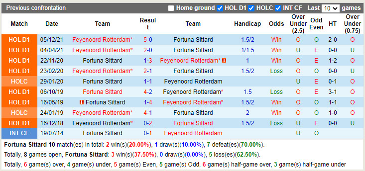Sittard vs Feyenoord