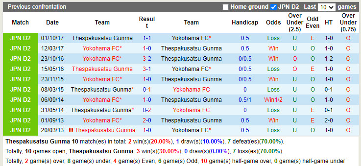 Thespakusatsu Gunma vs Yokohama
