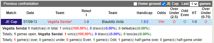 Vegalta Sendai vs Blaublitz Akita