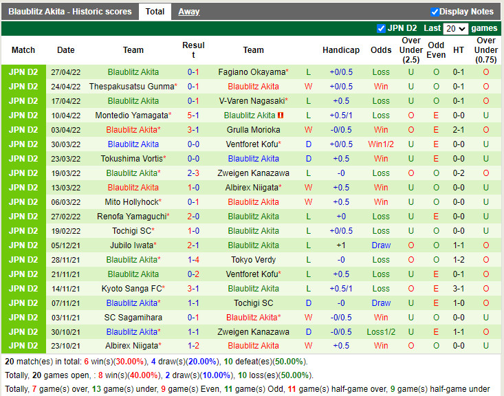 Vegalta Sendai vs Blaublitz Akita