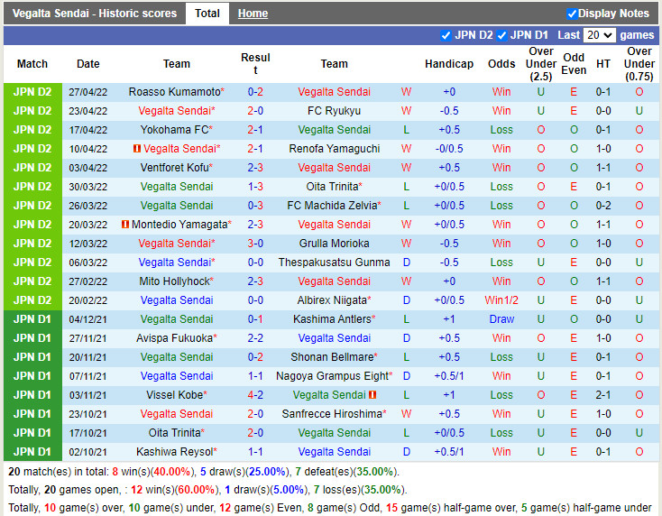 Vegalta Sendai vs Blaublitz Akita