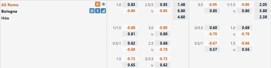 Tỷ lệ Roma vs Bologna Tỷ lệ Roma vs Bologna