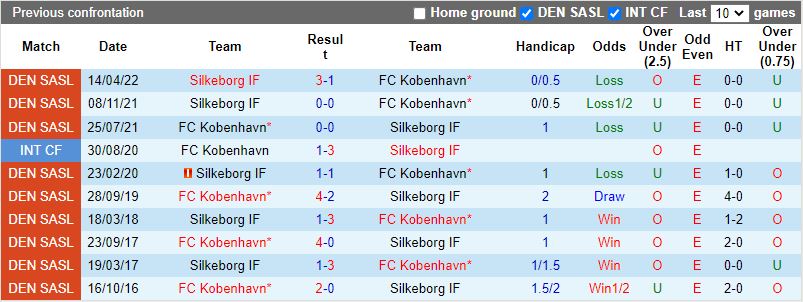 Soi kèo Copenhagen vs Silkeborg 1h00 125 VĐQG Đan Mạch 202122 hình ảnh Soi kèo Copenhagen vs Silkeborg 1h00 125 VĐQG Đan Mạch 202122 hình ảnh