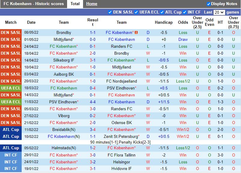 Soi kèo Copenhagen vs Silkeborg 1h00 125 VĐQG Đan Mạch 202122 hình ảnh Soi kèo Copenhagen vs Silkeborg 1h00 125 VĐQG Đan Mạch 202122 hình ảnh
