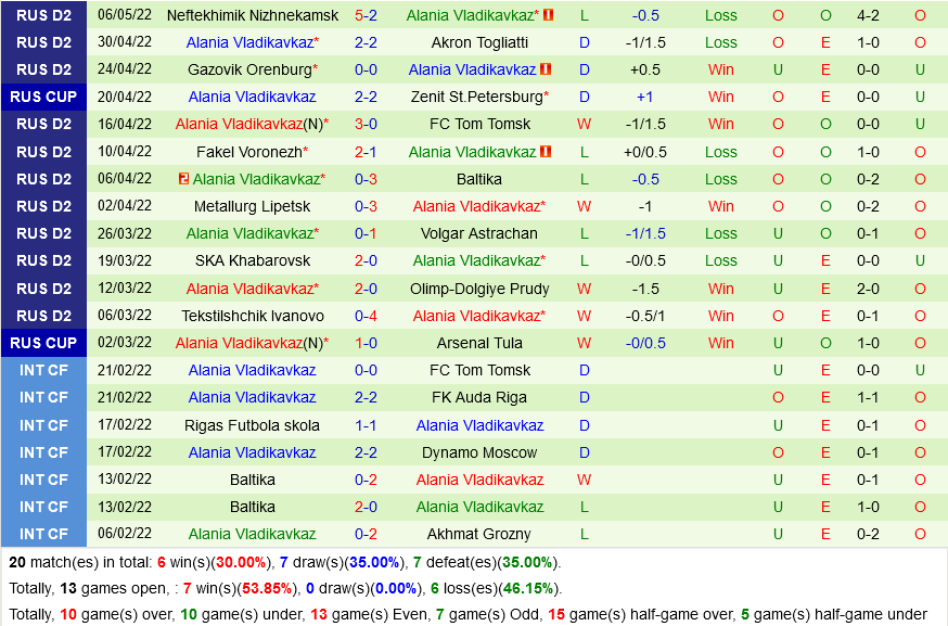 Dinamo Moscow vs Alania