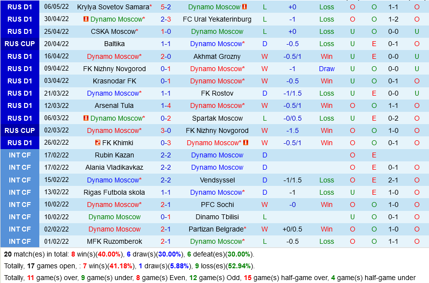 Dinamo Moscow vs Alania